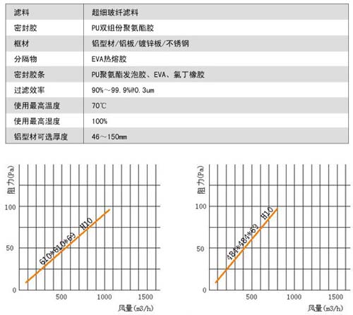 無隔板亞高效過濾器用料及運(yùn)行條件