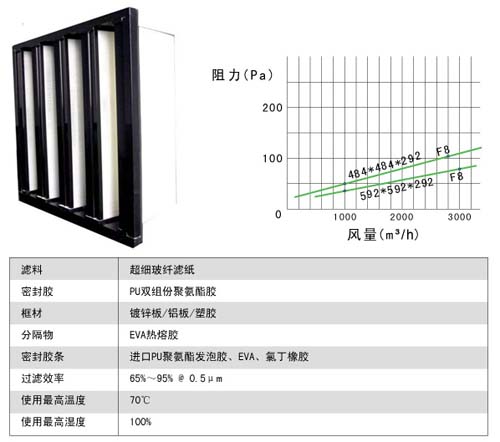 組合式中效過濾器風(fēng)阻風(fēng)量及運(yùn)行條件圖