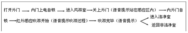 全自動風淋室進門（由外內(nèi)走）—從非潔凈室進入潔凈室